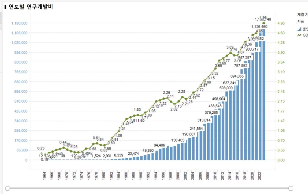 KISTEP R&D 통계 포털 사진출처:직접캡처