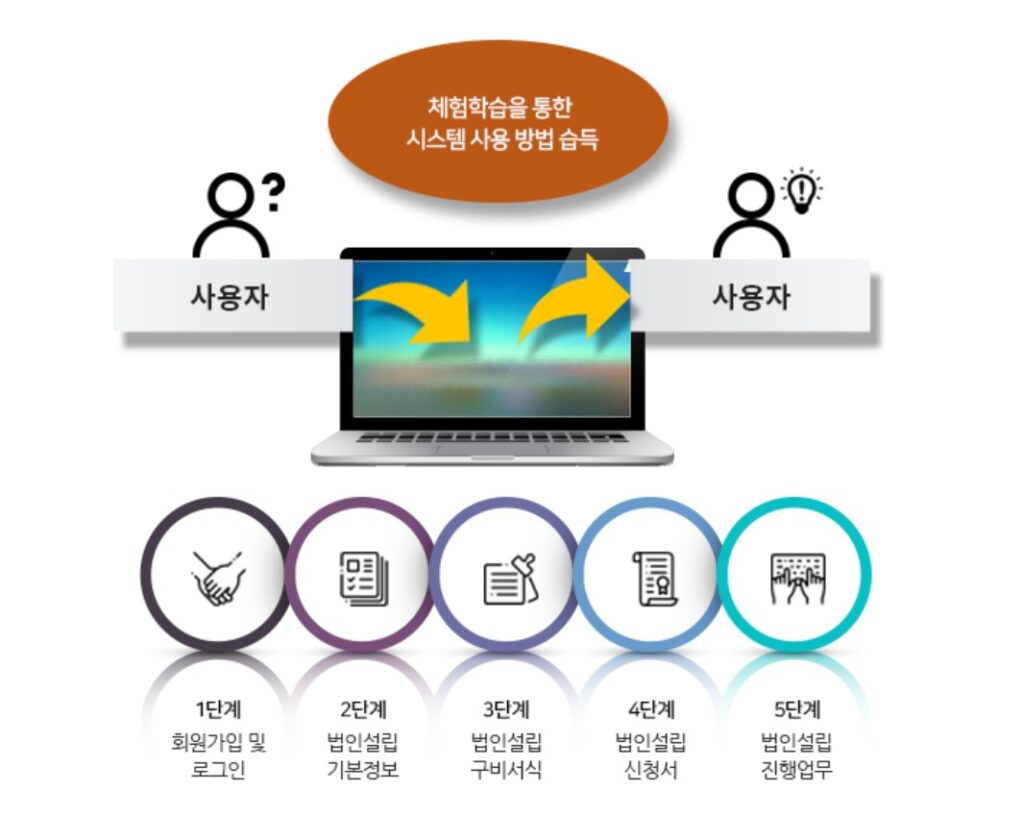 법인설립시스템 체험하기  사진출처:직접캡처
